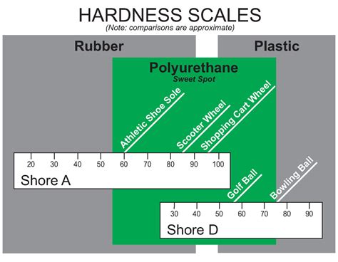 Polyurethane Hardness Chart