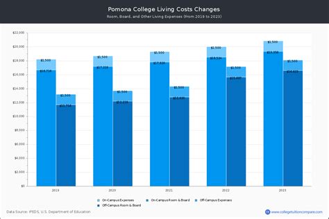 Pomona College Tuition and Fees: A Comprehensive Guide