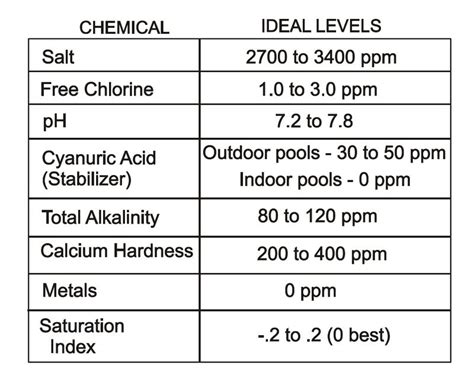 Pool Chemical Level Chart