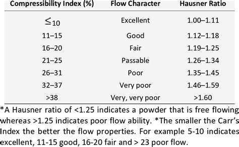 Poor Flowability: