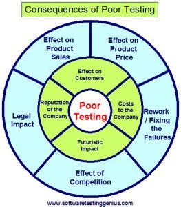 Poor test design: