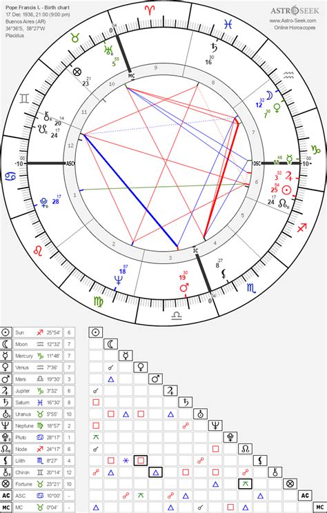 Pope Francis Birth Chart