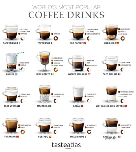 Popular Coffee Drinks: