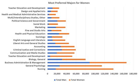 Popular Majors at FAMU