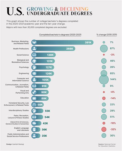 Popular Undergraduate Degrees: