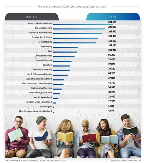 Popular Undergraduate Programs: