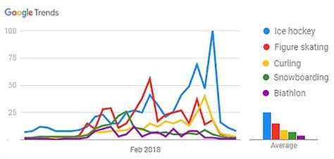 Popularity in Winter Sports: