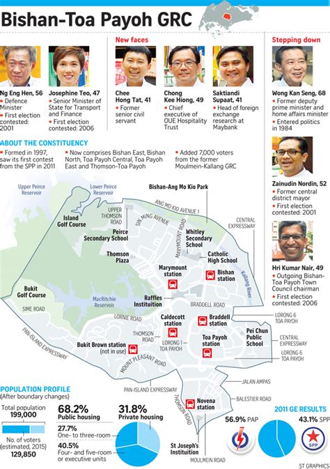 Population Distribution by Age Group in Toa Payoh GRC