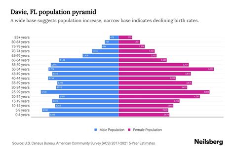 Population and Demographics: The Numbers Behind Davie