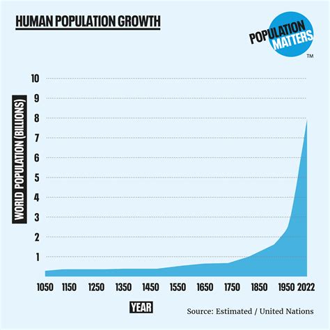 Population growth: