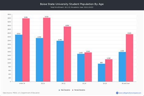 Population of Boise State University: A Growing and Vibrant Campus