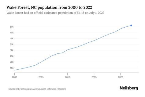 Population of Wake Forest: A Look into the Heart of the Triangle