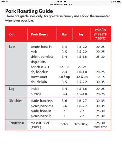 Pork Loin Temp Chart