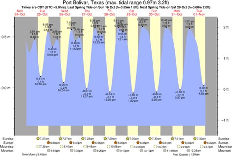 Port Bolivar Tide Chart