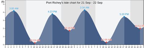 Port Richey Tide Chart