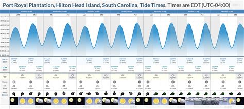 Port Royal Plantation Tide Chart