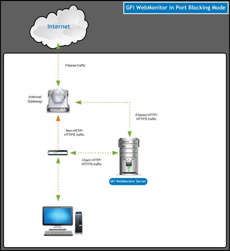 Port blocking: