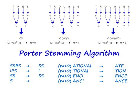 Porter 中文：打造華語界獨特的 Porter Stemmer