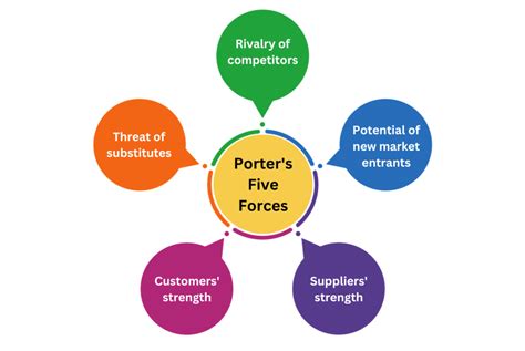 Porter 五力模型：深入了解產業競爭結構