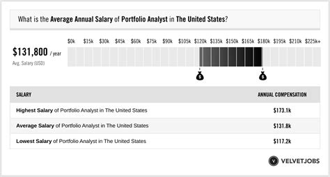 Portfolio Analyst Salary: A Comprehensive Overview