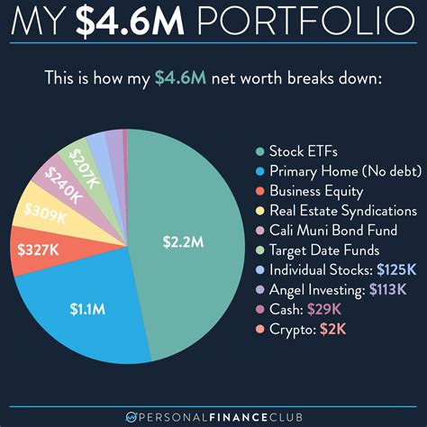 Portfolio Breakdown: