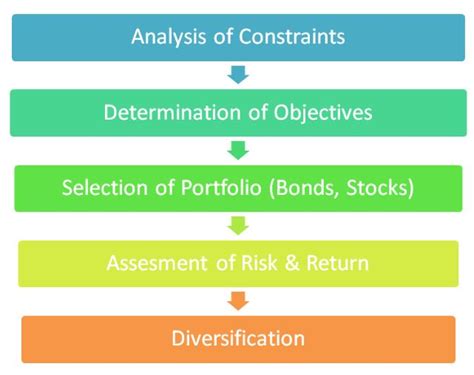 Portfolio Construction: Diversification for Income