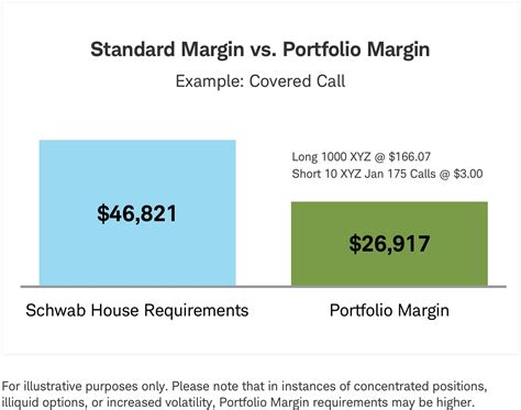 Portfolio Margin vs. Margin: Navigating the Differences in Lending Practices