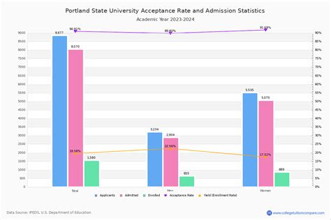 Portland State Acceptance Rate: Explore the Path to Success in 2023