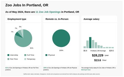 Portland Zoo Employment: A Comprehensive Guide to Careers and Opportunities