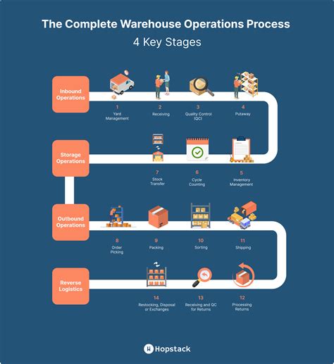 Positions in a Warehouse: A Comprehensive Guide