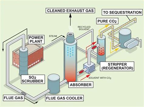 Post-combustion capture: