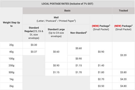 Postage Cost Singapore 2023: Domestic, International & Express Rates