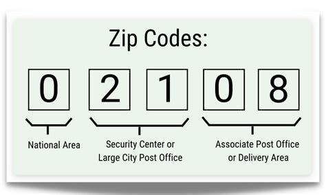 Postal Code Format