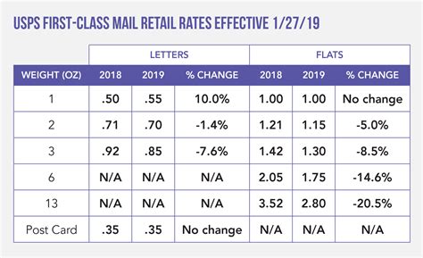 Postal Rates for Domestic Mail