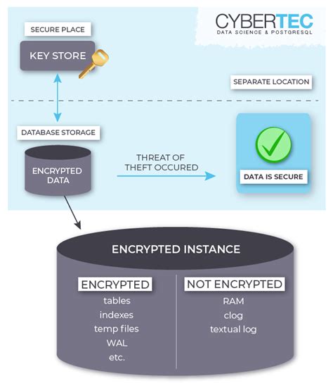 PostgreSQL Encryption at Rest: Safeguarding Your Business Data