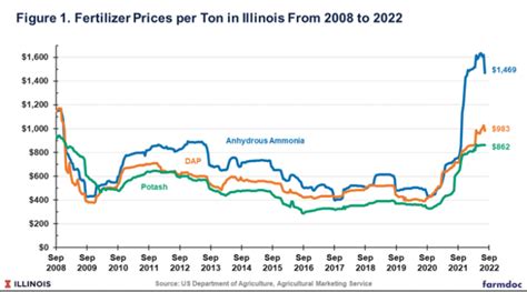 Potash Fertilizer Price Surge: A 25% Increase in 2023