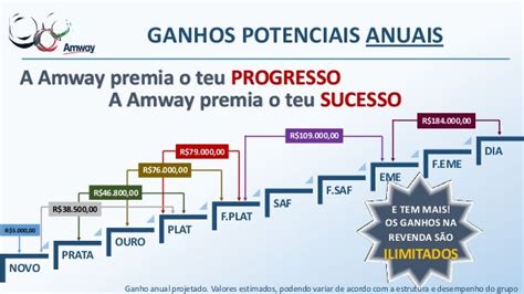 Potencial de ganhos ilimitados: