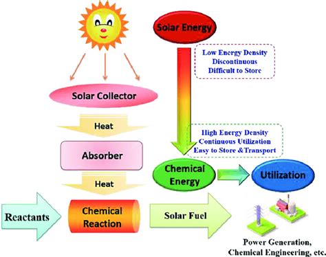 Potential Applications of Energy Conversion