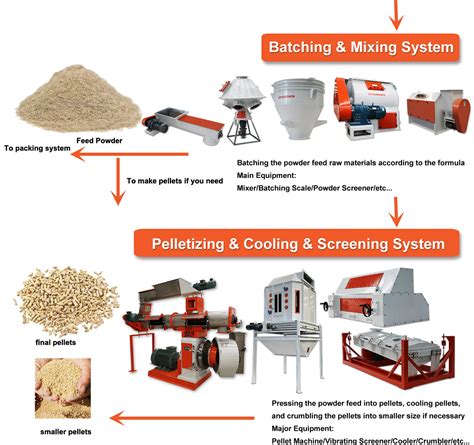 Poultry Feed Production Machine: Complete Guide