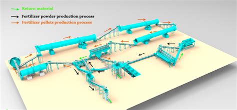 Poultry Manure Production Line: A Comprehensive Guide to Turning Waste into Profit