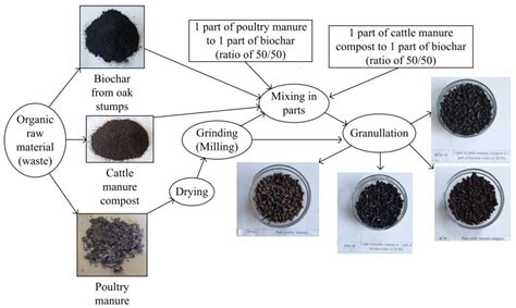 Poultry Production and Granulated Manure