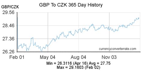 Pound Sterling to CZK: A Comprehensive Analysis