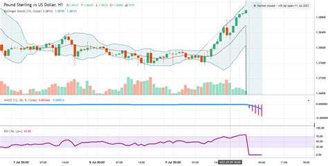 Pound Sterling vs. US Dollar: A Comparative Analysis