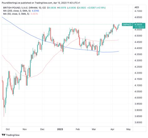 Pound to AED: Real-Time Exchange Rates, Historical Performance, and Market Analysis