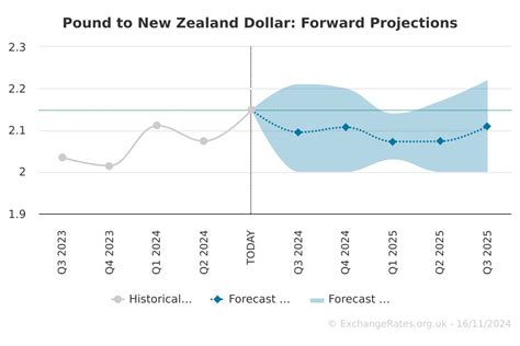 Pound to Dollar Forecast 2023-2025: A Detailed Outlook