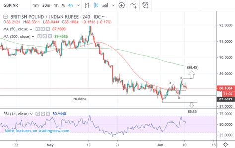 Pound to INR: A Comprehensive Analysis