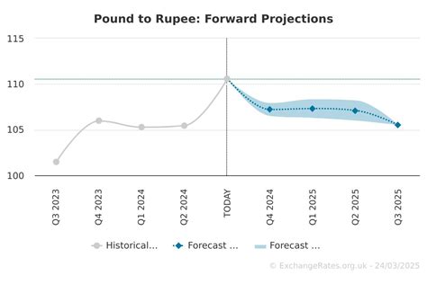 Pound to INR Forecast: A Comprehensive Analysis of the Currency Pair's Future