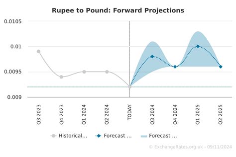 Pound to INR Forecast: Experts Predict Upward Trajectory