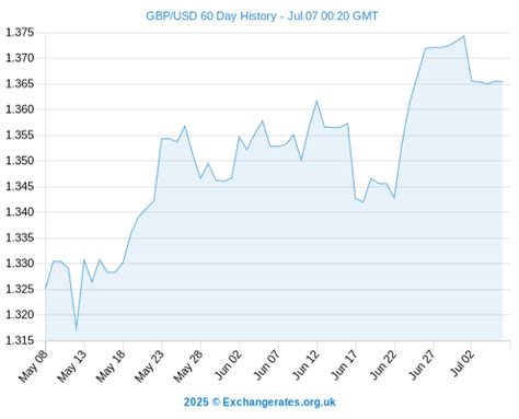 Pound to USD Exchange Rate: A Comprehensive Guide