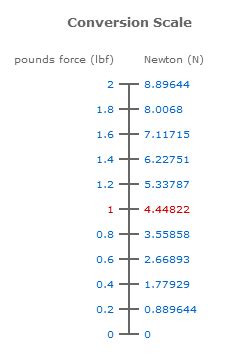 Pounds Force to Newtons: The Ultimate Conversion Guide